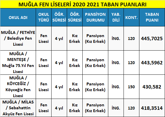 muğla fen liseleri taban puanları 2021 (meb-lgs) 1 mugla fen liseleri 2021 taban puanlari
