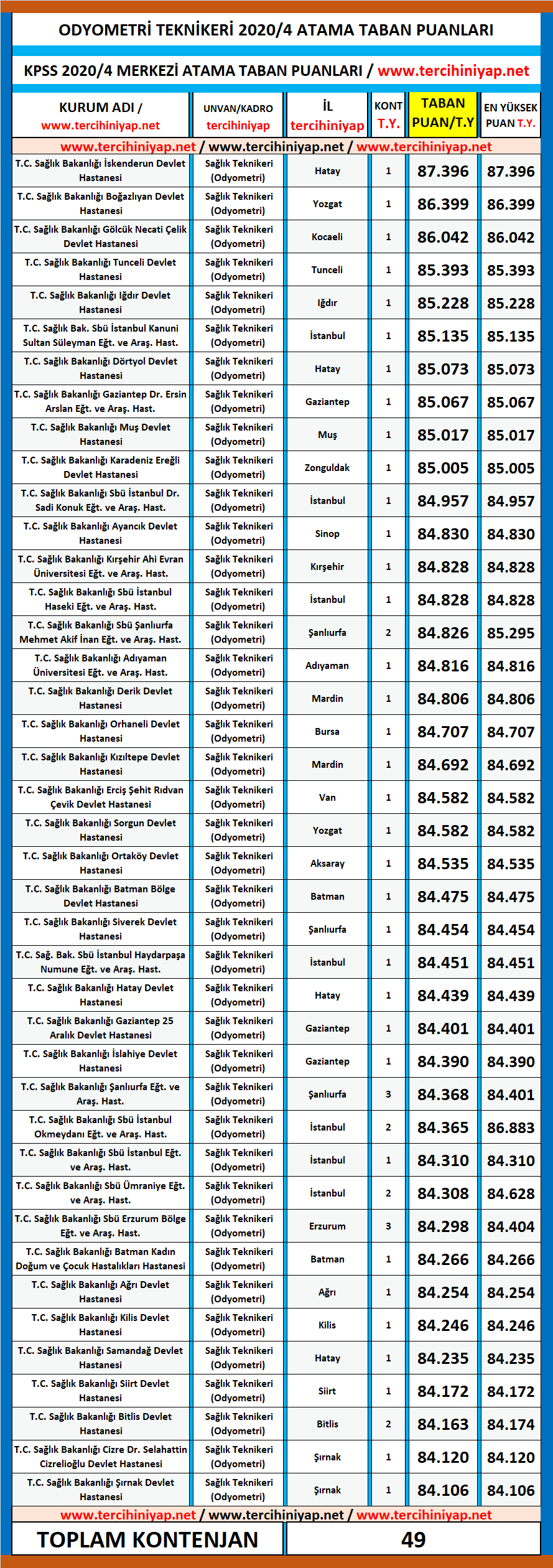 odyometri teknikeri kpss 2020/4 atama taban puanları 1 odyometri teknikeri atama taban puanlari kpss 2020 4