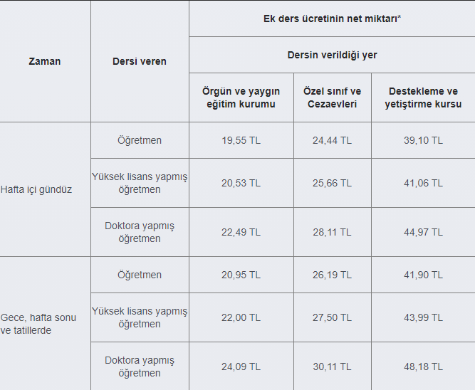 öğretmenlerin ek ders ücreti 2021 ne kadar? 1 ogretmen ek ders ucreti 2021
