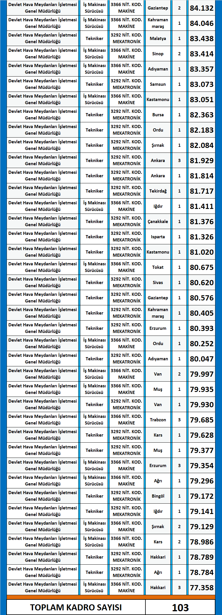 dhmi̇ kpss 2018/2 önlisans atama taban puanları 2 onlisans dhmi kpss 2018 2 atama taban puanlari