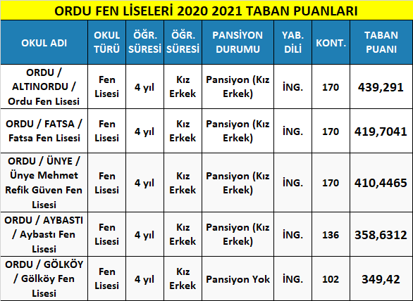 ordu fen liseleri taban puanları 2021 (meb-lgs) 1 ordu fen liseleri 2021 taban puanlari