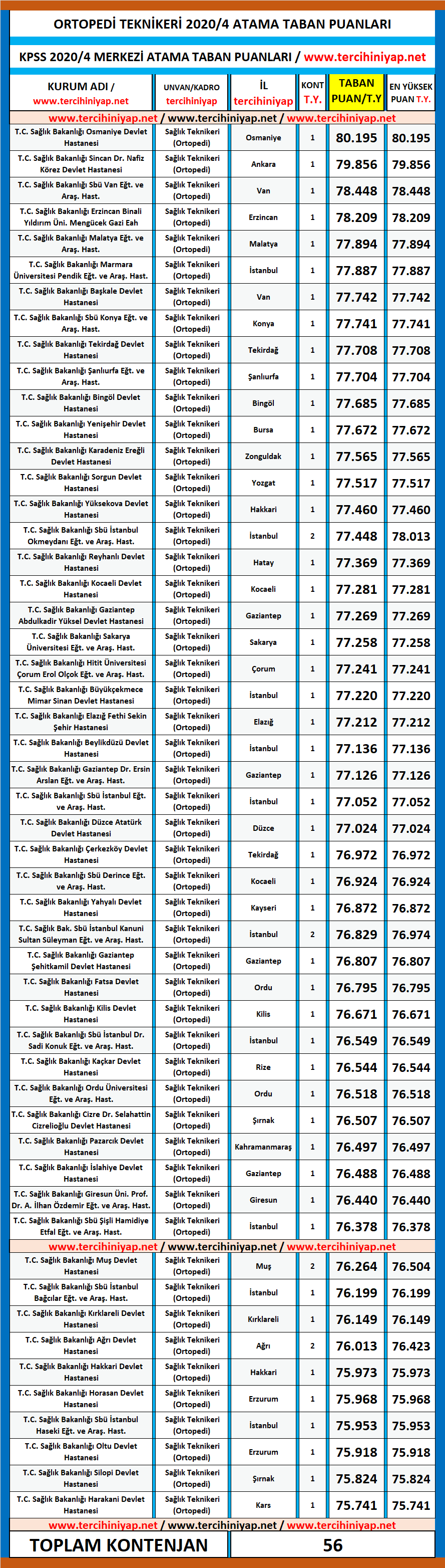 ortopedi teknikeri kpss 2020/4 atama taban puanları 1 ortopedi teknikeri atama taban puanlari kpss 2020 4