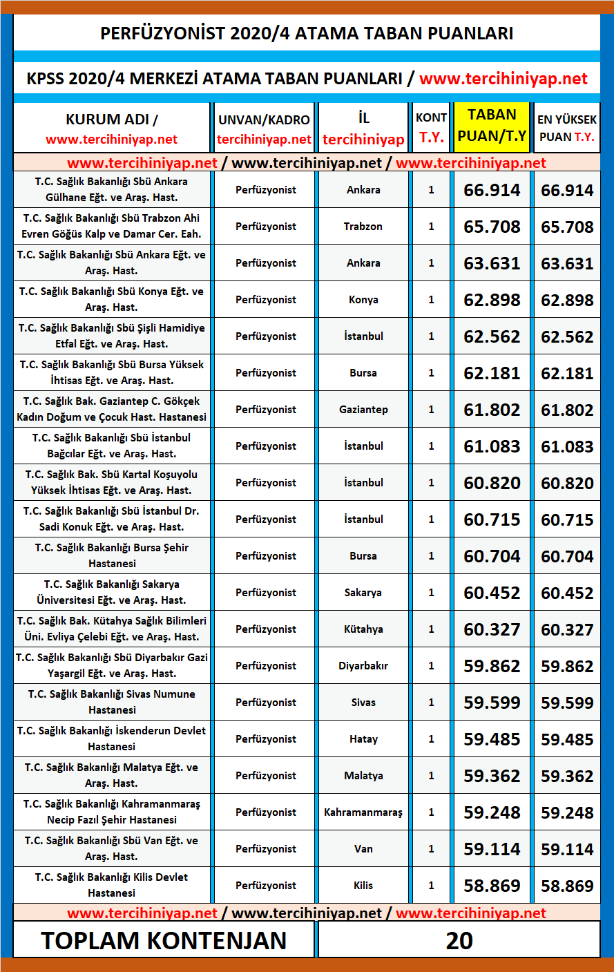 perfüzyonist kpss 2020/4 atama taban puanları 1 perfuzyonist atama taban puanlari kpss 2020 4