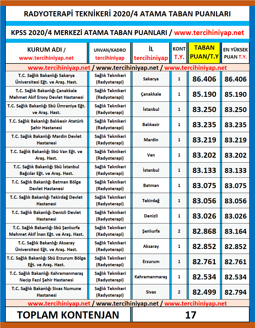 radyoterapi teknikeri kpss 2020/4 atama taban puanları 1 radyoterapi teknikeri atama taban puanlari kpss 2020 4