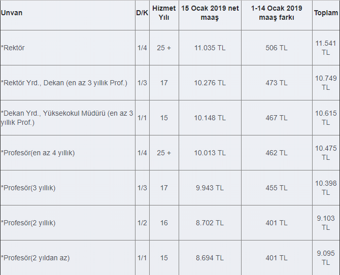 akademisyen maaşları 2023 ne kadar? 1 rektor profesor maaslari 2019