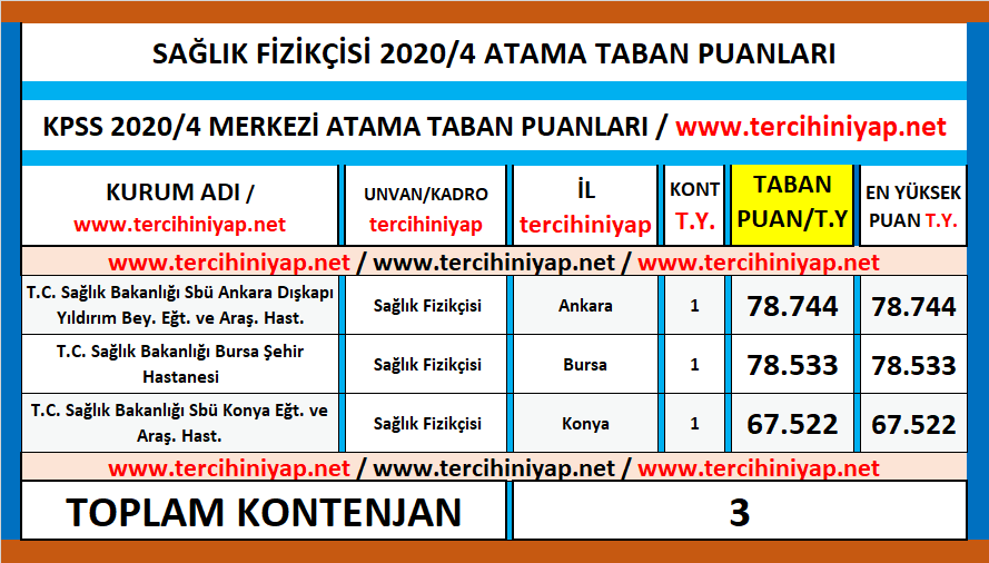sağlık fizikçisi kpss 2020/4 atama taban puanları 1 saglik fizikcisi atama taban puanlari kpss 2020 4