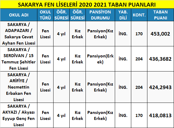 sakarya fen liseleri taban puanları 2021 (meb-lgs) 1 sakarya fen liseleri 2021 taban puanlari