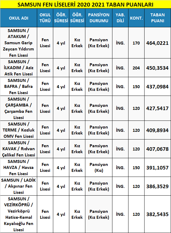 samsun fen liseleri taban puanları 2021 (meb-lgs) 1 samsun fen liseleri 2021 taban puanlari