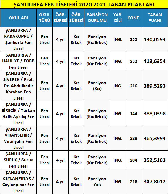 şanlıurfa fen liseleri taban puanları 2021 (meb-lgs) 1 sanliurfa fen liseleri 2021 taban puanlari