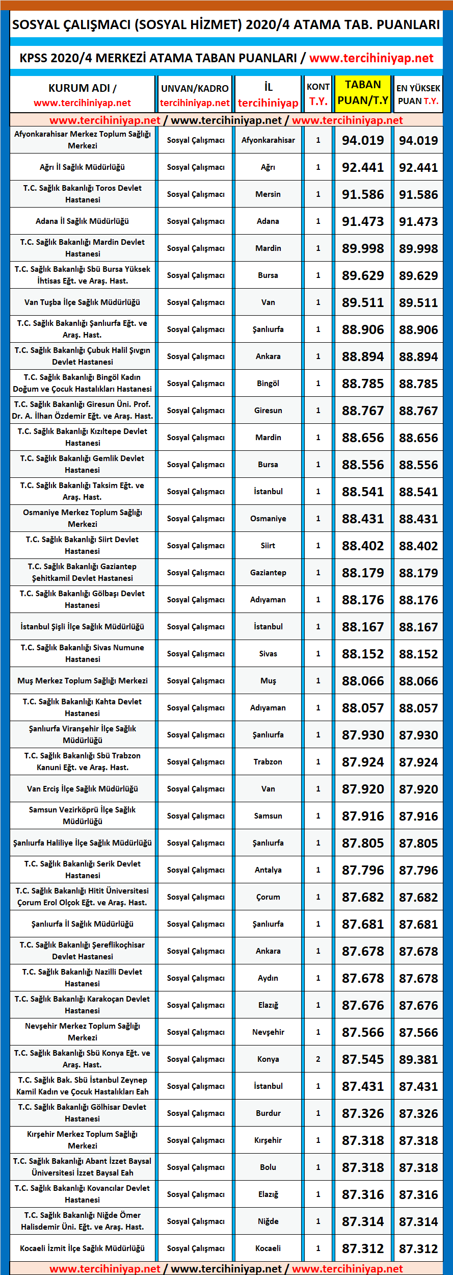sosyal çalışmacı (sosyal hizmet) kpss 2020/4 atama taban puanları 1 sosyal calismaci atama taban puanlari kpss 2020 4