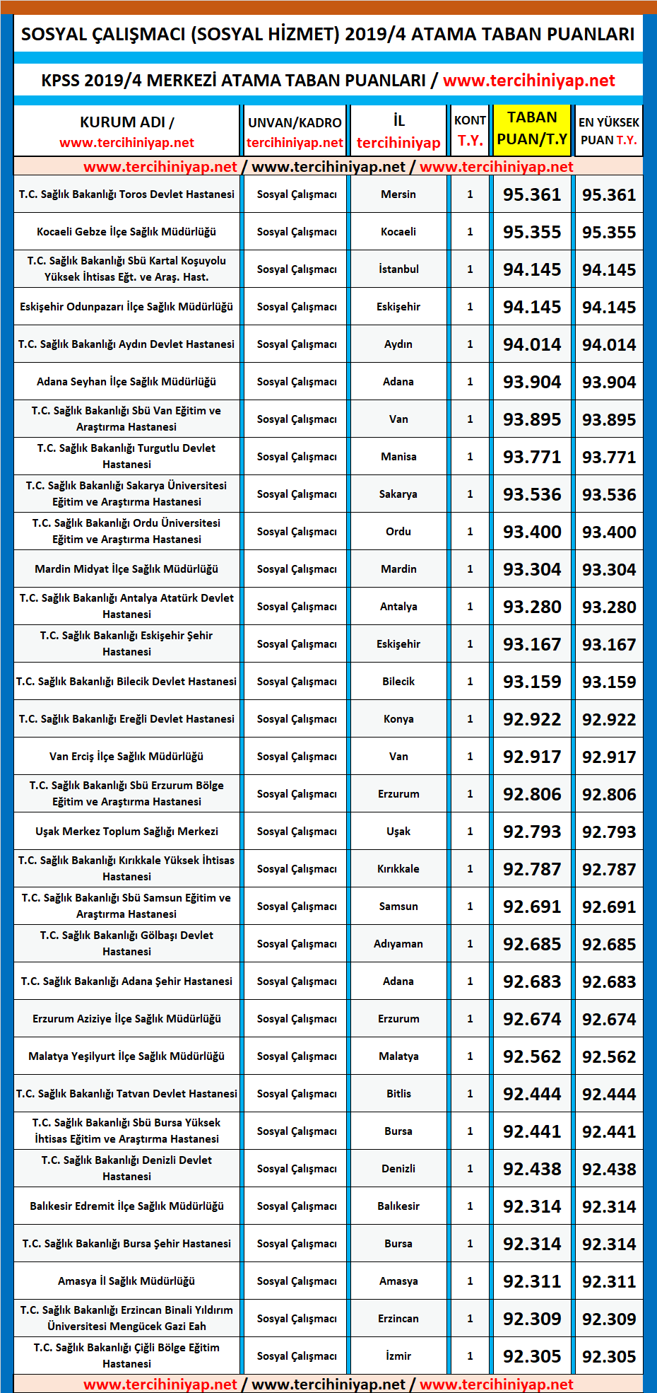 sosyal çalışmacı (sosyal hizmet) kpss 2019/4 atama taban puanları 1 sosyal calismaci sosyal hizmet 2019 1 atama taban puanlari kpss