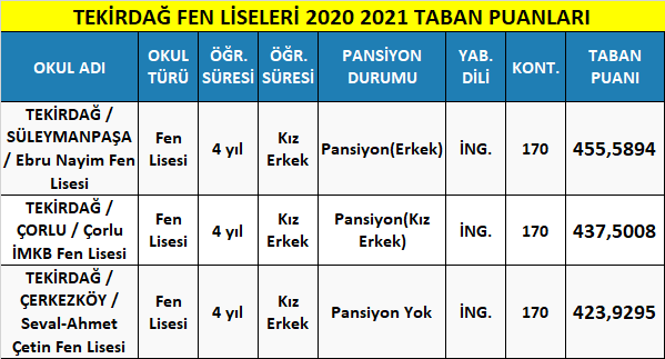 tekirdağ fen liseleri taban puanları 2021 (meb-lgs) 1 tekirdag fen liseleri 2021 taban puanlari