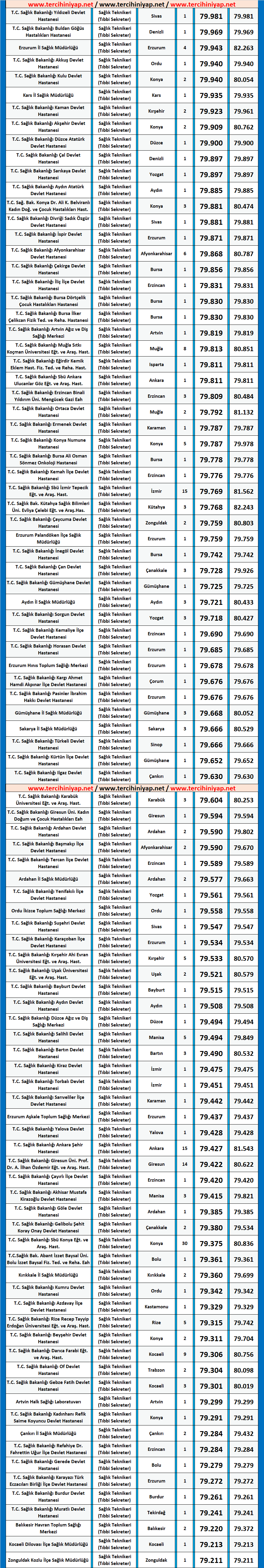 tıbbi sekreter kpss 2020/5 önlisans atama taban puanları 3 tibbi sekreter 2020 5 kpss atama taban puanlari