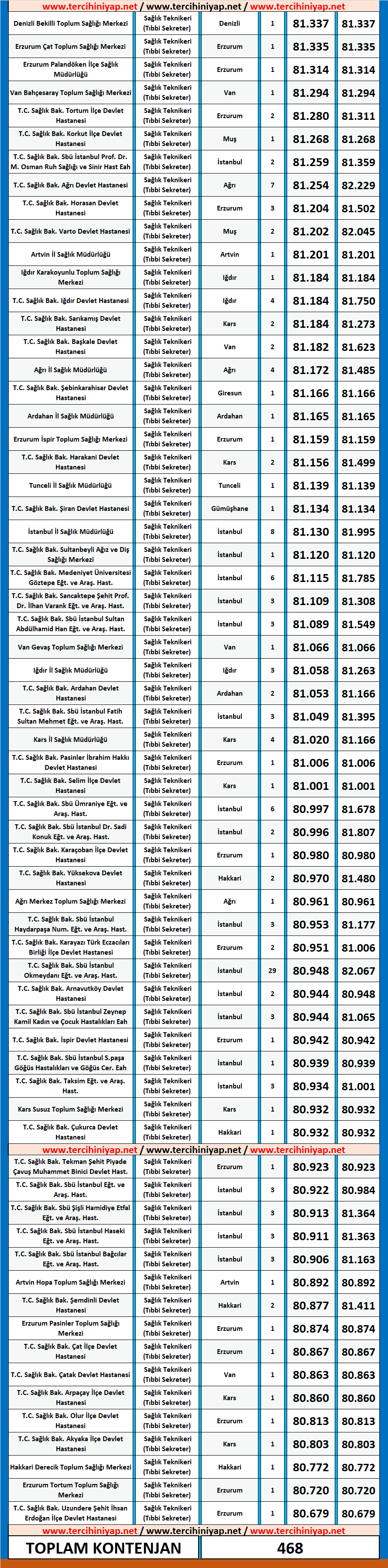 tıbbi sekreter kpss 2020/4 önlisans atama taban puanları 3 tibbi sekreter atama taban puanlari kpss 2020 4