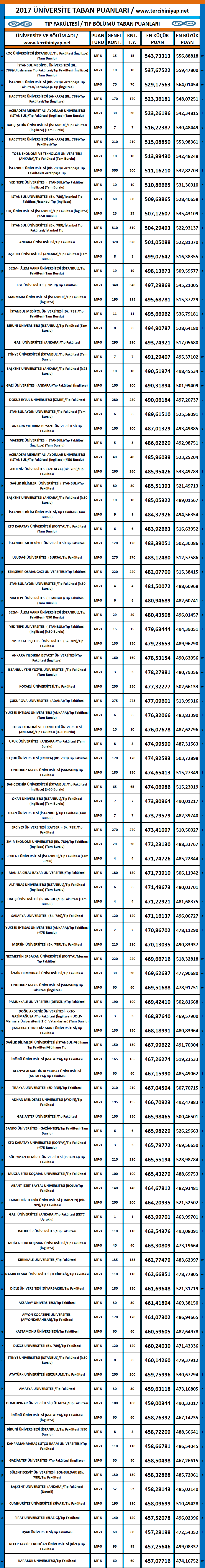 tıp fakültesi taban puanları 2017 2018 1 tip 2017 taban puanlari
