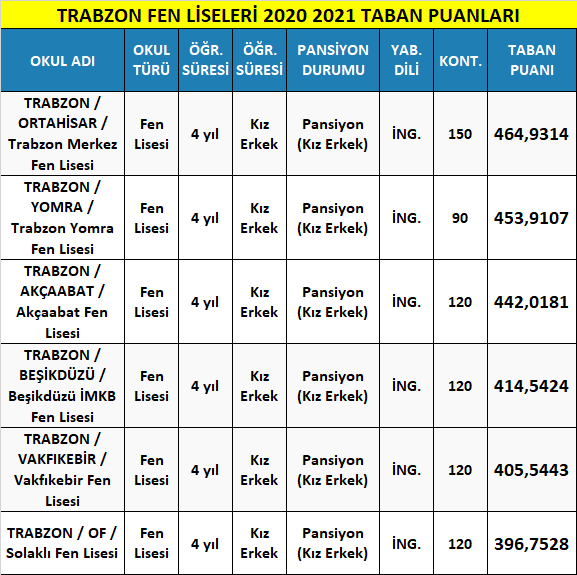 trabzon fen liseleri taban puanları 2021 (meb-lgs) 1 trabzon fen liseleri 2021 taban puanlari