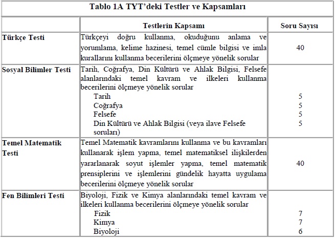 tyt nedir? temel yeterlilik testi hakkında genel bilgiler 1 tyt ders dagilimi ve konular