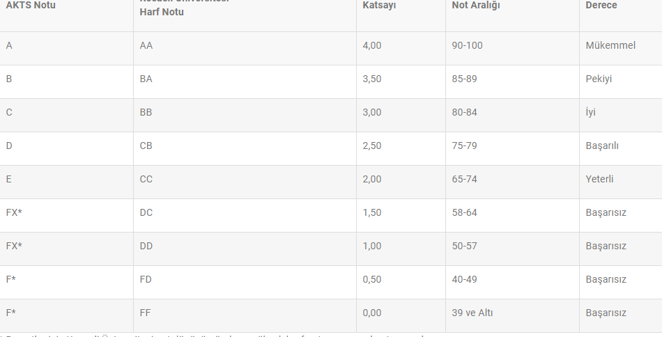 üniversitede koşullu (şartlı-sorumlu) geçme nedir? 1 universite ders notu harf notu