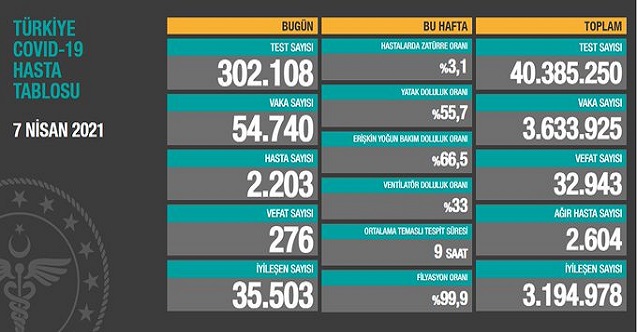 vaka sayılarında avrupa birinciliğine yükseldik 1 vaka sayilari 07 nisan 2021