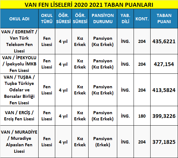 van fen liseleri taban puanları 2021 (meb-lgs) 1 van fen liseleri 2021 taban puanlari