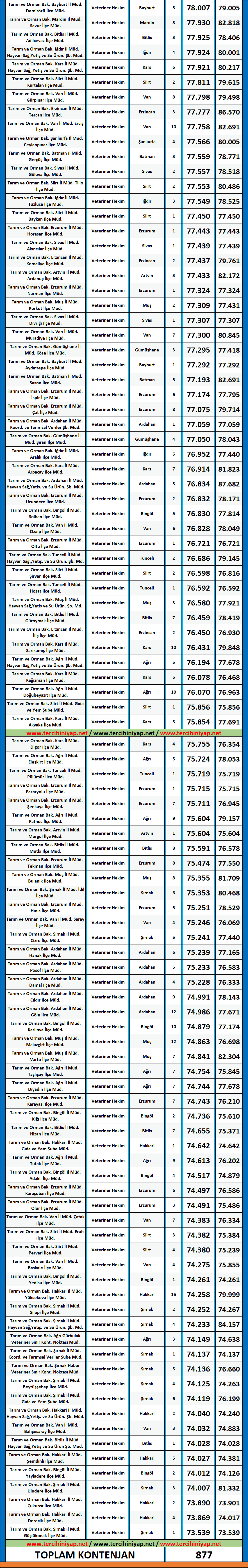 veteriner hekim 2020/7 kpss atama taban puanları 3 veteriner hekim 2020 7 atama taban puanlari kpss