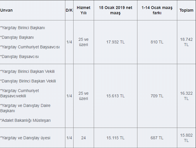 hakim ve savcı maaşları 2023 ne kadar? 1 yargitay danistay baskani maaslari 2019