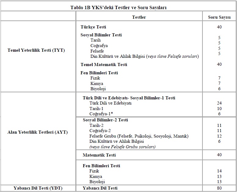 ydt nedir? yabancı dil testi hakkında genel bilgiler 2 ydt dersleri dagilimi