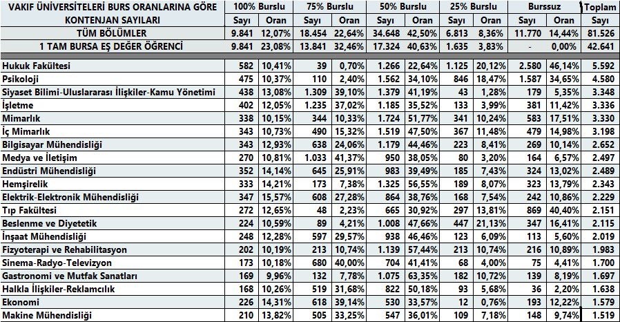 yüzde 75 burslu okumak nedir? ne demek? yüzde 75 burs nasıl kazanılır? 1 yuzde 75 burslu okumak mantikli mi