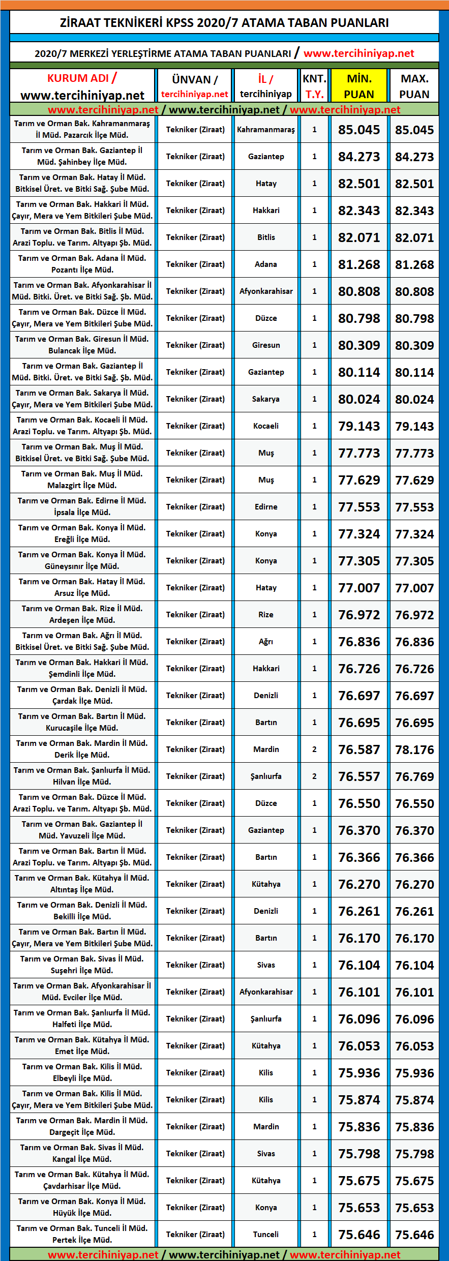 ziraat teknikeri 2020/7 kpss atama taban puanları 1 ziraat teknikeri kpss 2020 7 atama taban puanlari 1